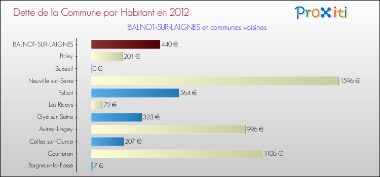 Dette par habitant de la commune en 2012 pour BALNOT-SUR-LAIGNES et les communes proches Comparaison de la dette par habitant de la commune en 2012 pour BALNOT-SUR-LAIGNES et les communes voisines