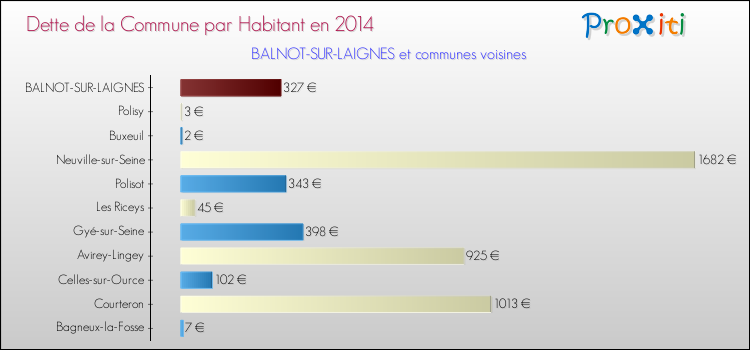 Dette par habitant de la commune en 2014 pour BALNOT-SUR-LAIGNES et les communes proches Comparaison de la dette par habitant de la commune en 2014 pour BALNOT-SUR-LAIGNES et les communes voisines