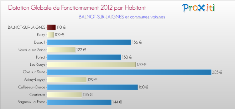 Montant des dotations globales de fonctionnement DGF par Habitant pour BALNOT-SUR-LAIGNES et les communes proches Comparaison des des dotations globales de fonctionnement DGF par habitant pour BALNOT-SUR-LAIGNES et les communes voisines