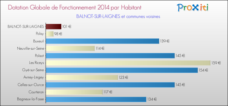 Montant des dotations globales de fonctionnement DGF par Habitant pour BALNOT-SUR-LAIGNES et les communes proches en 2014. Comparaison des des dotations globales de fonctionnement DGF par habitant pour BALNOT-SUR-LAIGNES et les communes voisines en 2014.