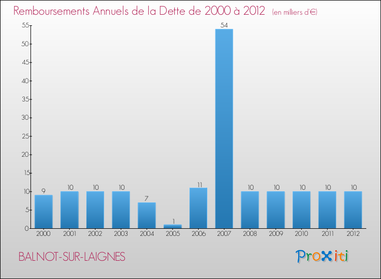 Evolution de l'annuité de la dette pour la commune de BALNOT-SUR-LAIGNES de 2000 à 2012 Annuités de la dette pour BALNOT-SUR-LAIGNES de 2000 à 2012