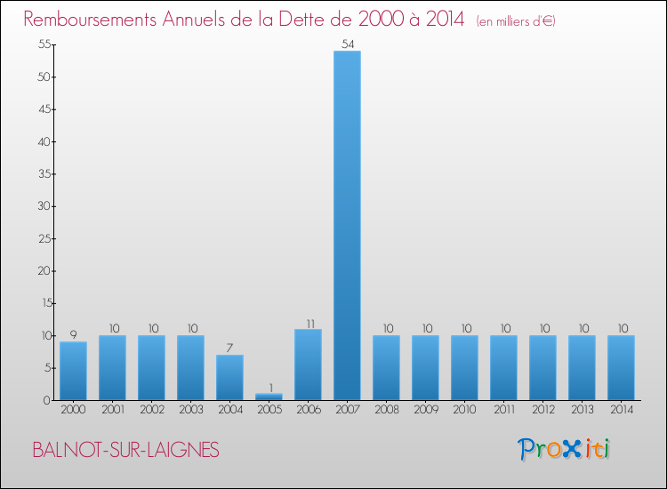 Evolution de l'annuité de la dette pour la commune de BALNOT-SUR-LAIGNES de 2000 à 2014 Annuités de la dette pour BALNOT-SUR-LAIGNES de 2000 à 2014