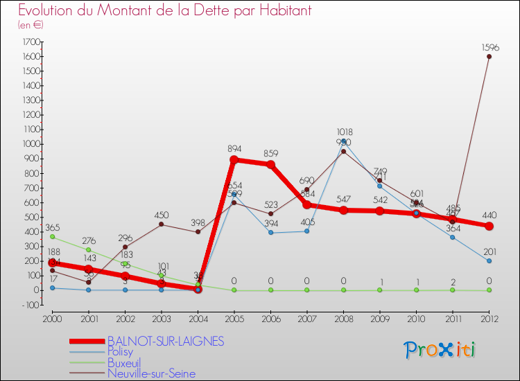 Evolution de la dette par habitant pour la commune de BALNOT-SUR-LAIGNES et les communes proches de 2000 à 2012 Comparaison de la dette par habitant pour BALNOT-SUR-LAIGNES et les communes voisines de 2000 à 2012