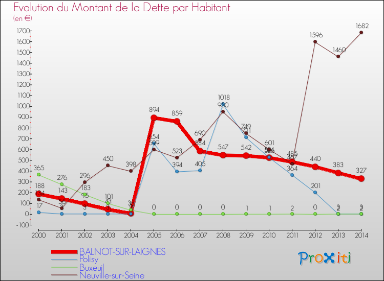 Evolution de la dette par habitant pour la commune de BALNOT-SUR-LAIGNES et les communes proches de 2000 à 2014 Comparaison de la dette par habitant pour BALNOT-SUR-LAIGNES et les communes voisines de 2000 à 2014
