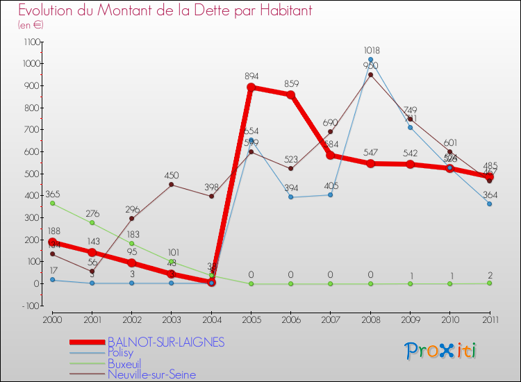 Evolution de la dette par habitant pour la commune de BALNOT-SUR-LAIGNES et les communes proches Comparaison de la dette par habitant pour BALNOT-SUR-LAIGNES et les communes voisines