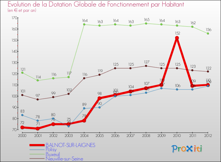 Evolution et montant de la dotation globale de fonctionnement par Habitant pour BALNOT-SUR-LAIGNES et les communes proches Comparaison des dotations globales de fonctionnement par habitant pour BALNOT-SUR-LAIGNES et les communes voisines