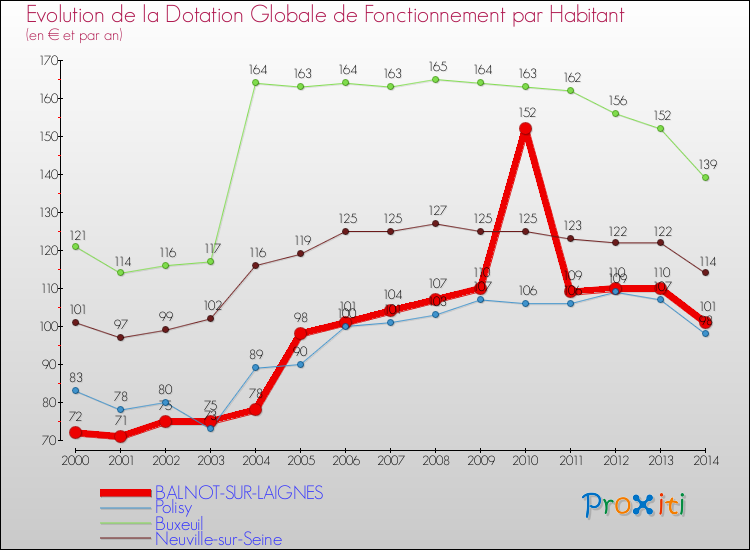 Evolution et montant de la dotation globale de fonctionnement par Habitant pour BALNOT-SUR-LAIGNES et les communes proches de 2000 à 2014. Comparaison des dotations globales de fonctionnement par habitant pour BALNOT-SUR-LAIGNES et les communes voisines de 2000 à 2014.