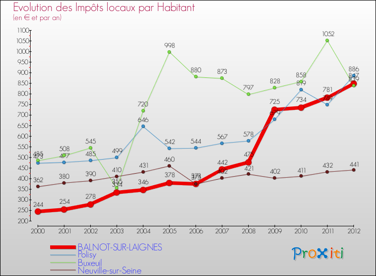 Evolution et montant des impôts locaux par Habitant pour BALNOT-SUR-LAIGNES et les communes proches Comparaison des impôts locaux par habitant pour BALNOT-SUR-LAIGNES et les communes voisines