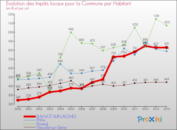 Evolution et montant des impôts locaux par Habitant pour BALNOT-SUR-LAIGNES et les communes proches de 2000 à 2014 Comparaison des impôts locaux par habitant pour BALNOT-SUR-LAIGNES et les communes voisines de 2000 à 2014
