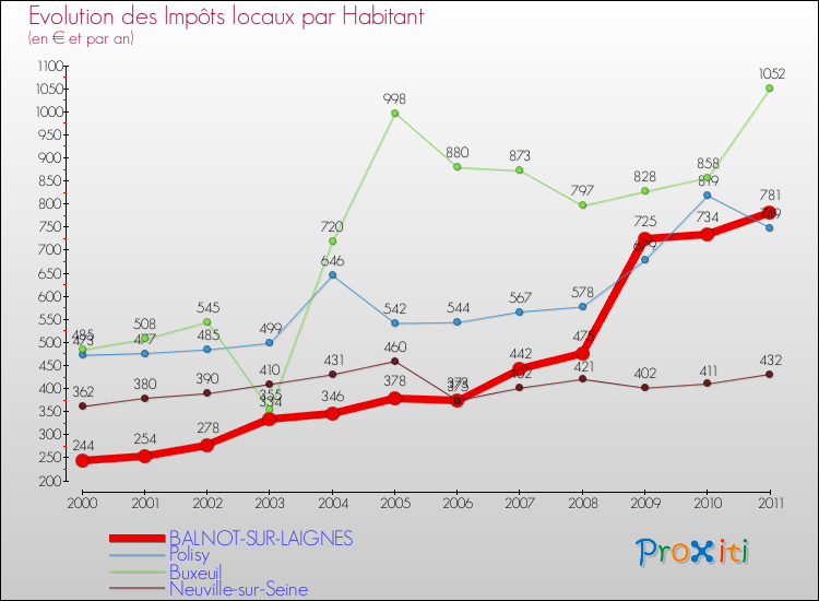 Evolution et montant des impôts locaux par Habitant pour BALNOT-SUR-LAIGNES et les communes proches Comparaison des impôts locaux par habitant pour BALNOT-SUR-LAIGNES et les communes voisines