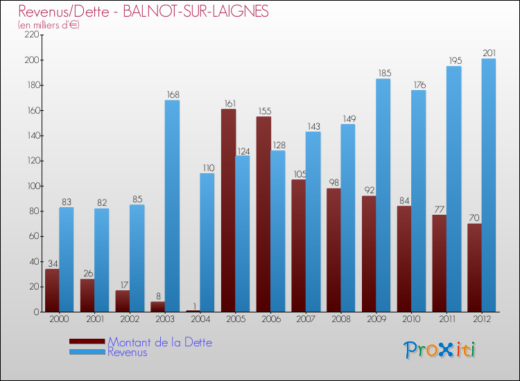 Evolution comparée de la dette et des revenus pour la commune de BALNOT-SUR-LAIGNES de 2000 à 2012 Comparaison de la dette et des revenus pour BALNOT-SUR-LAIGNES de 2000 à 2012