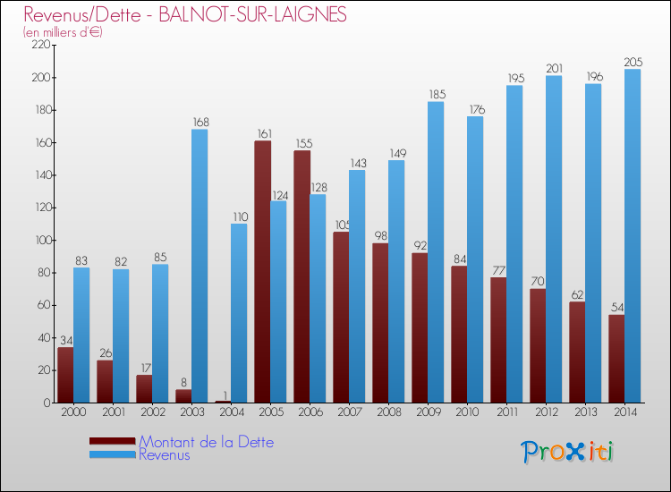 Evolution comparée de la dette et des revenus pour la commune de BALNOT-SUR-LAIGNES de 2000 à 2014 Comparaison de la dette et des revenus pour BALNOT-SUR-LAIGNES de 2000 à 2014