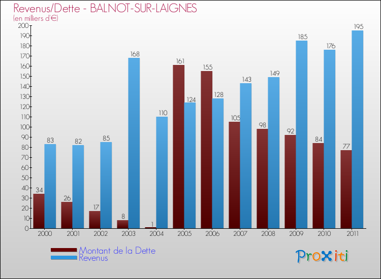 Evolution comparée de la dette et des revenus pour la commune de BALNOT-SUR-LAIGNES de 2000 à 2011 Comparaison de la dette et des revenus pour BALNOT-SUR-LAIGNES de 2000 à 2011