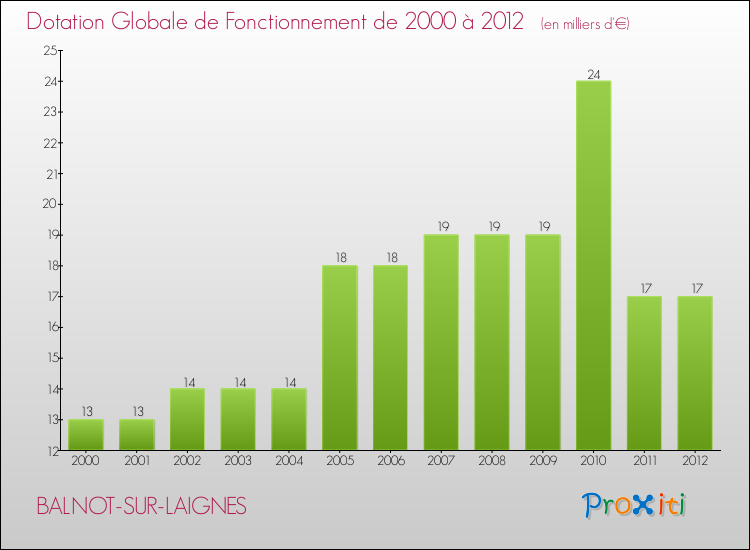 Evolution du montant de la Dotation Globale de Fonctionnement pour la commune de BALNOT-SUR-LAIGNES de 2000 à 2012 Evolution du montant de la Dotation Globale de Fonctionnement pour BALNOT-SUR-LAIGNES de 2000 à 2012
