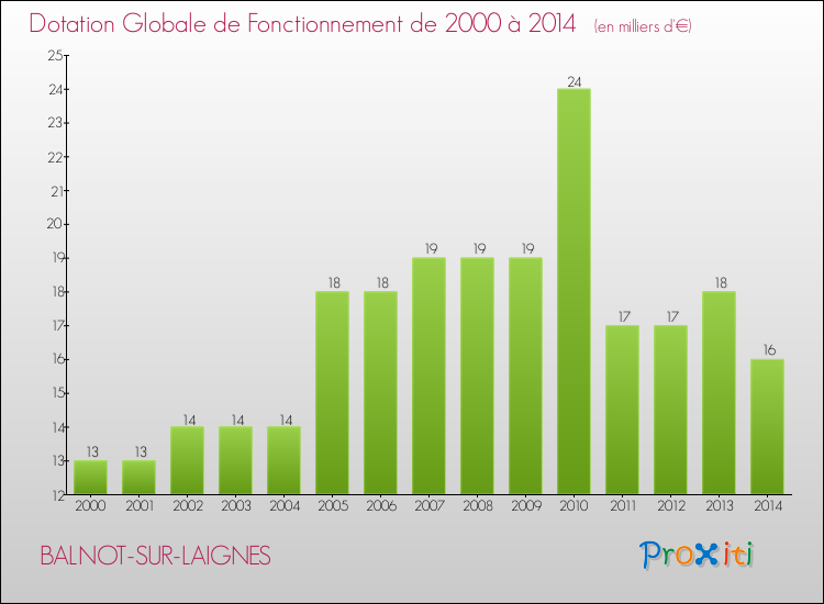 Evolution du montant de la Dotation Globale de Fonctionnement pour la commune de BALNOT-SUR-LAIGNES de 2000 à 2014 Evolution du montant de la Dotation Globale de Fonctionnement pour BALNOT-SUR-LAIGNES de 2000 à 2014