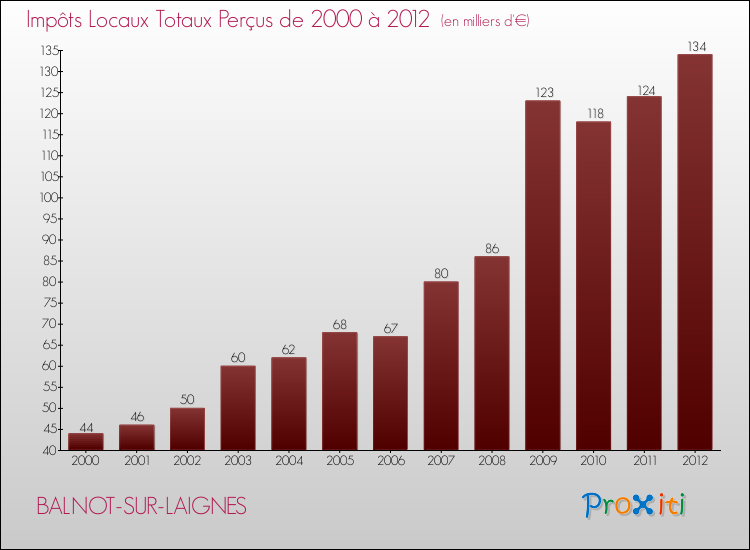 Evolution des Impôts Locaux pour la commune de BALNOT-SUR-LAIGNES de 2000 à 2012 Evolution des Impôts Locaux pour BALNOT-SUR-LAIGNES de 2000 à 2012