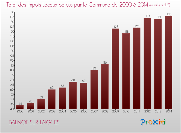 Evolution des Impôts Locaux pour la commune de BALNOT-SUR-LAIGNES de 2000 à 2014 Evolution des Impôts Locaux pour BALNOT-SUR-LAIGNES de 2000 à 2014