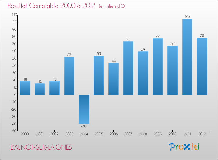 Evolution du résultat comptable pour la commune de BALNOT-SUR-LAIGNES de 2000 à 2012 Evolution du résultat comptable pour BALNOT-SUR-LAIGNES de 2000 à 2012
