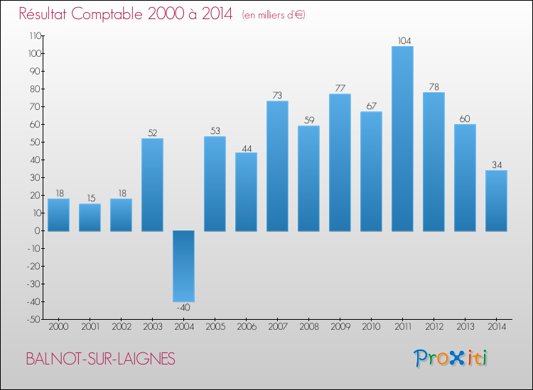Evolution du résultat comptable pour la commune de BALNOT-SUR-LAIGNES de 2000 à 2014 Evolution du résultat comptable pour BALNOT-SUR-LAIGNES de 2000 à 2014