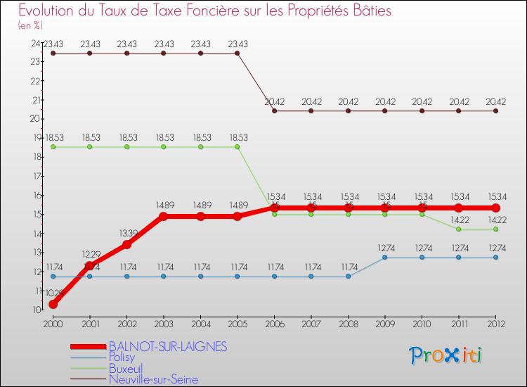 Evolution du taux de la taxe foncière sur le bati pour BALNOT-SUR-LAIGNES et les communes proches de 2000 à 2012 Comparaison des taux de taxe foncière sur le bati pour BALNOT-SUR-LAIGNES et les communes voisines de 2000 à 2012