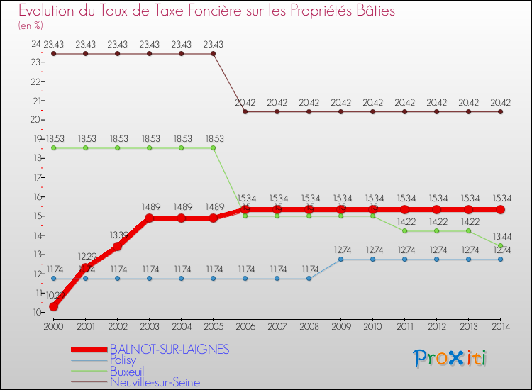 Evolution du taux de la taxe foncière sur le bati pour BALNOT-SUR-LAIGNES et les communes proches de 2000 à 2014 Comparaison des taux de taxe foncière sur le bati pour BALNOT-SUR-LAIGNES et les communes voisines de 2000 à 2014