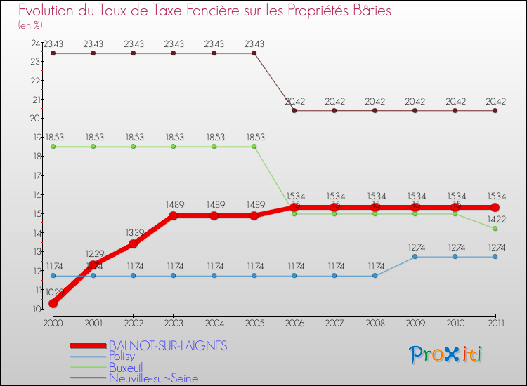 Evolution du taux de la taxe foncière sur le bati pour BALNOT-SUR-LAIGNES et les communes proches Comparaison des taux de taxe foncière sur le bati pour BALNOT-SUR-LAIGNES et les communes voisines