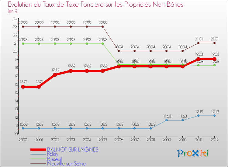 Evolution du taux de la taxe foncière sur les immeubles et terrains non batis pour BALNOT-SUR-LAIGNES et les communes proches de 2000 à 2012 Comparaison des taux de la taxe foncière sur les immeubles et terrains non batis pour BALNOT-SUR-LAIGNES et les communes voisines de 2000 à 2012