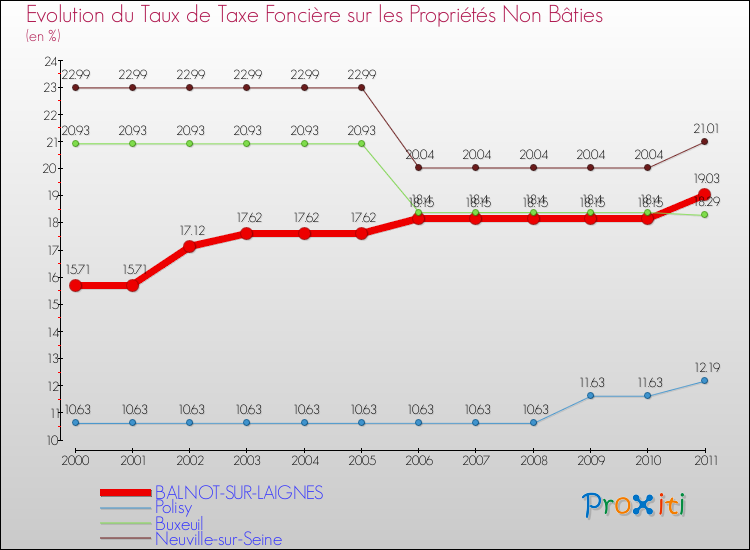 Evolution du taux de la taxe foncière sur les immeubles et terrains non batis pour BALNOT-SUR-LAIGNES et les communes proches Comparaison des taux de la taxe foncière sur les immeubles et terrains non batis pour BALNOT-SUR-LAIGNES et les communes voisines