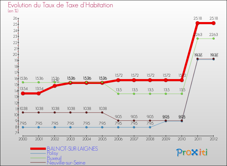 Evolution du taux de la taxe d'habitation pour BALNOT-SUR-LAIGNES et les communes proches Comparaison des taux de la taxe d'habitation pour BALNOT-SUR-LAIGNES et les communes voisines