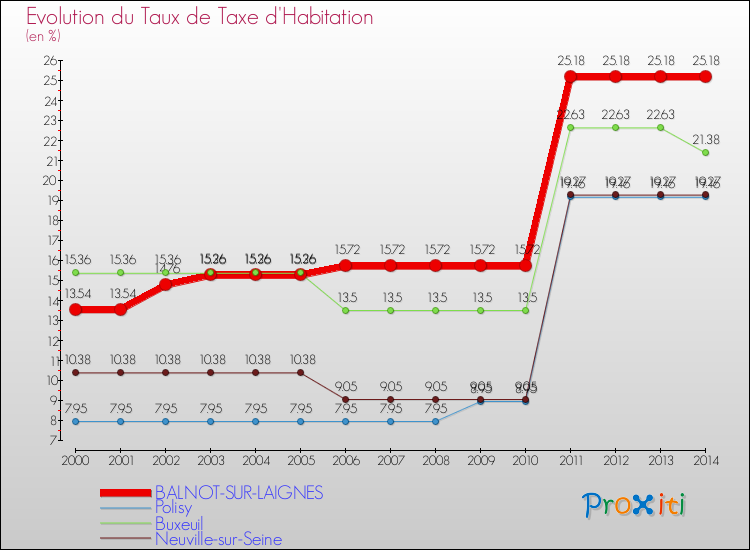 Evolution du taux de la taxe d'habitation pour BALNOT-SUR-LAIGNES et les communes proches de 2000 à 2014 Comparaison des taux de la taxe d'habitation pour BALNOT-SUR-LAIGNES et les communes voisines de 2000 à 2014