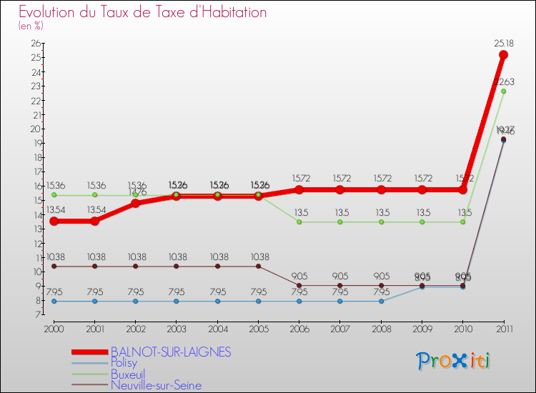 Evolution du taux de la taxe d'habitation pour BALNOT-SUR-LAIGNES et les communes proches Comparaison des taux de la taxe d'habitation pour BALNOT-SUR-LAIGNES et les communes voisines
