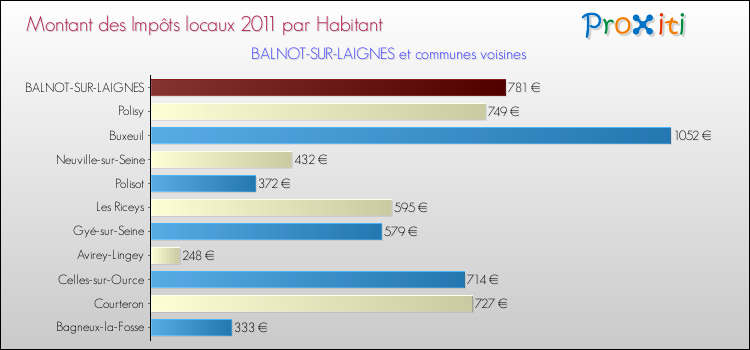 Montant des impôts locaux par Habitant pour BALNOT-SUR-LAIGNES et les communes proches Comparaison des impôts locaux par habitant pour BALNOT-SUR-LAIGNES et les communes voisines