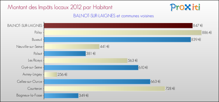 Montant des impôts locaux par Habitant pour BALNOT-SUR-LAIGNES et les communes proches Comparaison des impôts locaux par habitant pour BALNOT-SUR-LAIGNES et les communes voisines