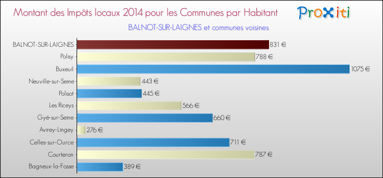 Montant des impôts locaux par Habitant pour BALNOT-SUR-LAIGNES et les communes proches en 2014 Comparaison des impôts locaux par habitant pour BALNOT-SUR-LAIGNES et les communes voisines en 2014