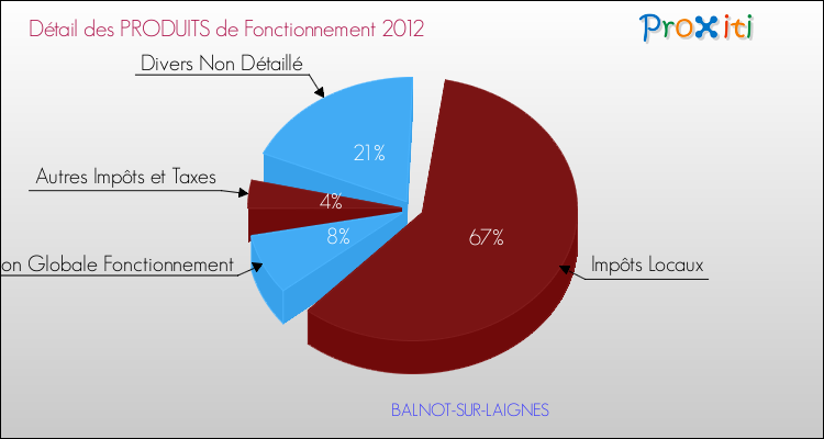 Décomposition du Budget de Fonctionnement 2012 de la commune de BALNOT-SUR-LAIGNES Budget de Fonctionnement 2012 pour la commune de BALNOT-SUR-LAIGNES