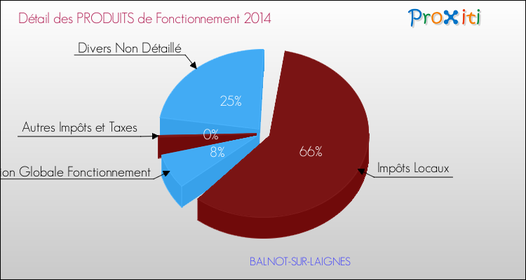 Décomposition du Budget de Fonctionnement 2014 de la commune de BALNOT-SUR-LAIGNES Budget de Fonctionnement 2014 pour la commune de BALNOT-SUR-LAIGNES