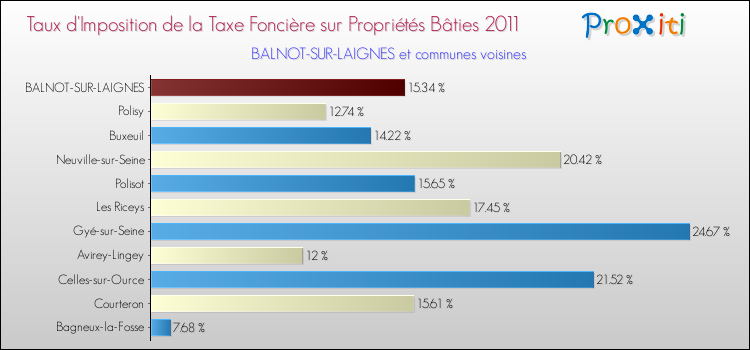 Taux d'imposition de la taxe foncière sur le bati 2011 pour BALNOT-SUR-LAIGNES et les communes proches Comparaison des taux d'imposition de la taxe foncière sur le bati 2011 pour BALNOT-SUR-LAIGNES et les communes voisines