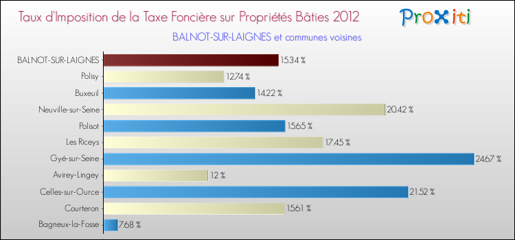 Taux d'imposition de la taxe foncière sur le bati 2012 pour BALNOT-SUR-LAIGNES et les communes proches Comparaison des taux d'imposition de la taxe foncière sur le bati 2012 pour BALNOT-SUR-LAIGNES et les communes voisines