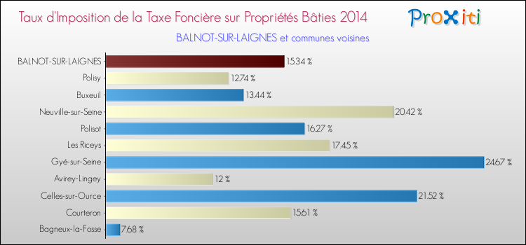 Taux d'imposition de la taxe foncière sur le bati 2014 pour BALNOT-SUR-LAIGNES et les communes proches Comparaison des taux d'imposition de la taxe foncière sur le bati 2014 pour BALNOT-SUR-LAIGNES et les communes voisines