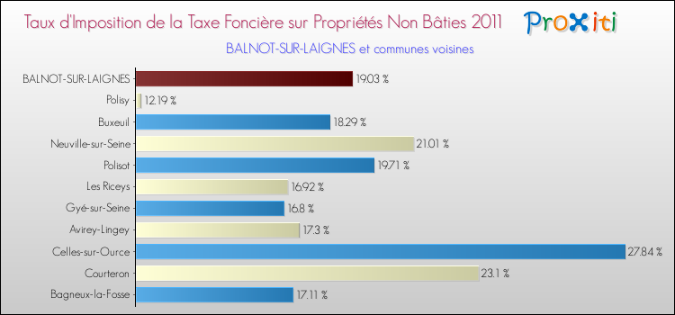 Taux d'imposition de la taxe foncière sur les immeubles et terrains non batis 2011 pour BALNOT-SUR-LAIGNES et les communes proches Comparaison des taux d'imposition de la taxe foncière sur les immeubles et terrains non batis 2011 pour BALNOT-SUR-LAIGNES et les communes voisines
