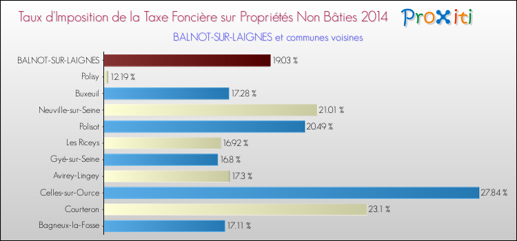 Taux d'imposition de la taxe foncière sur les immeubles et terrains non batis 2014 pour BALNOT-SUR-LAIGNES et les communes proches Comparaison des taux d'imposition de la taxe foncière sur les immeubles et terrains non batis 2014 pour BALNOT-SUR-LAIGNES et les communes voisines