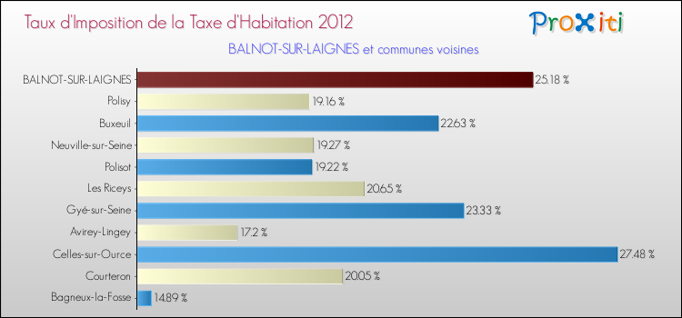 Taux d'imposition de la taxe d'habitation 2012 pour BALNOT-SUR-LAIGNES et les communes proches Comparaison des taux d'imposition de la taxe d'habitation 2012 pour BALNOT-SUR-LAIGNES et les communes voisines