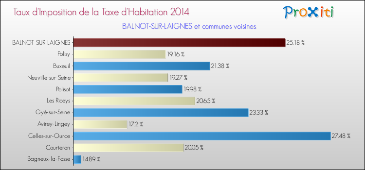 Taux d'imposition de la taxe d'habitation 2014 pour BALNOT-SUR-LAIGNES et les communes proches Comparaison des taux d'imposition de la taxe d'habitation 2014 pour BALNOT-SUR-LAIGNES et les communes voisines