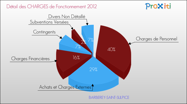 Décomposition des Charges de Fonctionnement 2012 de la commune de BARBEREY-SAINT-SULPICE Charges de Fonctionnement 2012 pour la commune de BARBEREY-SAINT-SULPICE