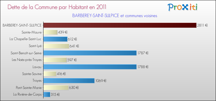 Dette par habitant de la commune en 2011 pour BARBEREY-SAINT-SULPICE et les communes proches Comparaison de la dette par habitant de la commune en 2011 pour BARBEREY-SAINT-SULPICE et les communes voisines