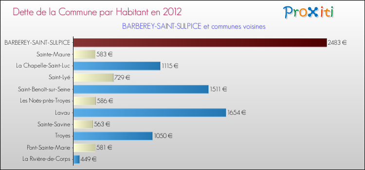 Dette par habitant de la commune en 2012 pour BARBEREY-SAINT-SULPICE et les communes proches Comparaison de la dette par habitant de la commune en 2012 pour BARBEREY-SAINT-SULPICE et les communes voisines