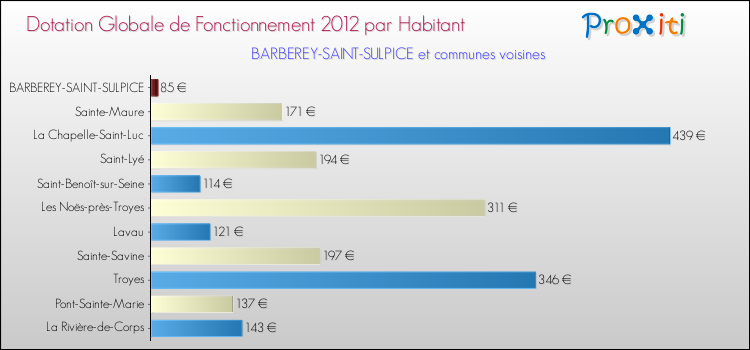 Montant des dotations globales de fonctionnement DGF par Habitant pour BARBEREY-SAINT-SULPICE et les communes proches Comparaison des des dotations globales de fonctionnement DGF par habitant pour BARBEREY-SAINT-SULPICE et les communes voisines