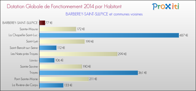 Montant des dotations globales de fonctionnement DGF par Habitant pour BARBEREY-SAINT-SULPICE et les communes proches en 2014. Comparaison des des dotations globales de fonctionnement DGF par habitant pour BARBEREY-SAINT-SULPICE et les communes voisines en 2014.