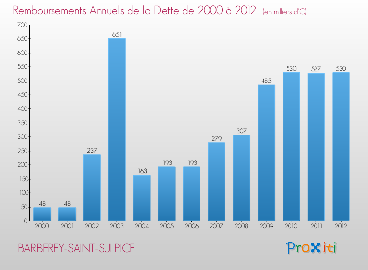 Evolution de l'annuité de la dette pour la commune de BARBEREY-SAINT-SULPICE de 2000 à 2012 Annuités de la dette pour BARBEREY-SAINT-SULPICE de 2000 à 2012
