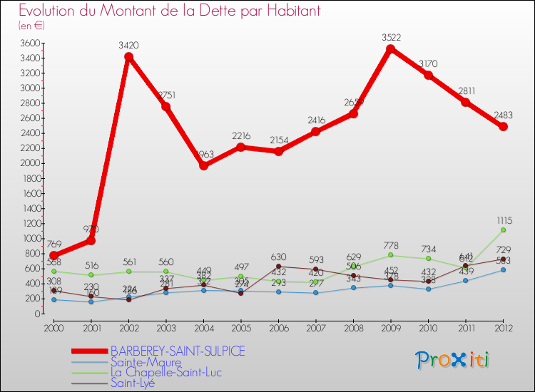 Evolution de la dette par habitant pour la commune de BARBEREY-SAINT-SULPICE et les communes proches de 2000 à 2012 Comparaison de la dette par habitant pour BARBEREY-SAINT-SULPICE et les communes voisines de 2000 à 2012